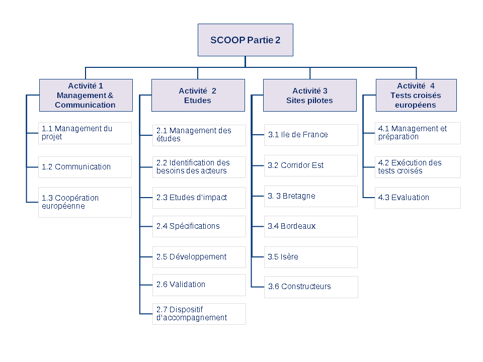 Scoop, projet scoop, véhicule connecté, voiture connectée, voiture intelligente, véhicule intelligent, véhicule autonome, système de transport intelligent, STI, système de transport intelligent coopératif, mobilité intelligente, PSA, Renault, scoop dirif, scoop sanef 