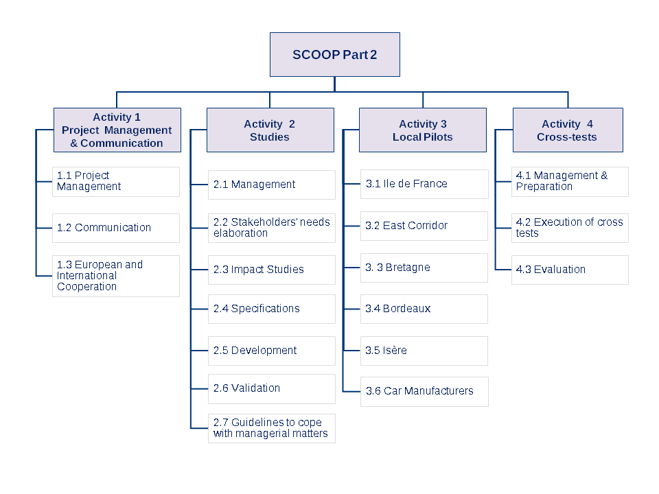 Scoop, Scoop project, connected vehicle, connected car, smart car, autonomous vehicle, intelligent transport system, ITS, cooperative intelligent transport system, C-ITS, Smart mobility, PSA, Renault, smart mobility